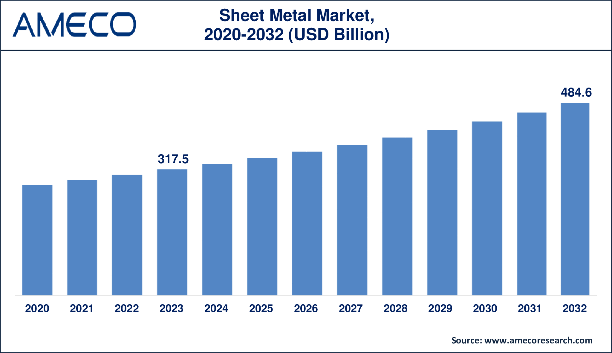 Sheet Metal Market Growth Analysis 2032